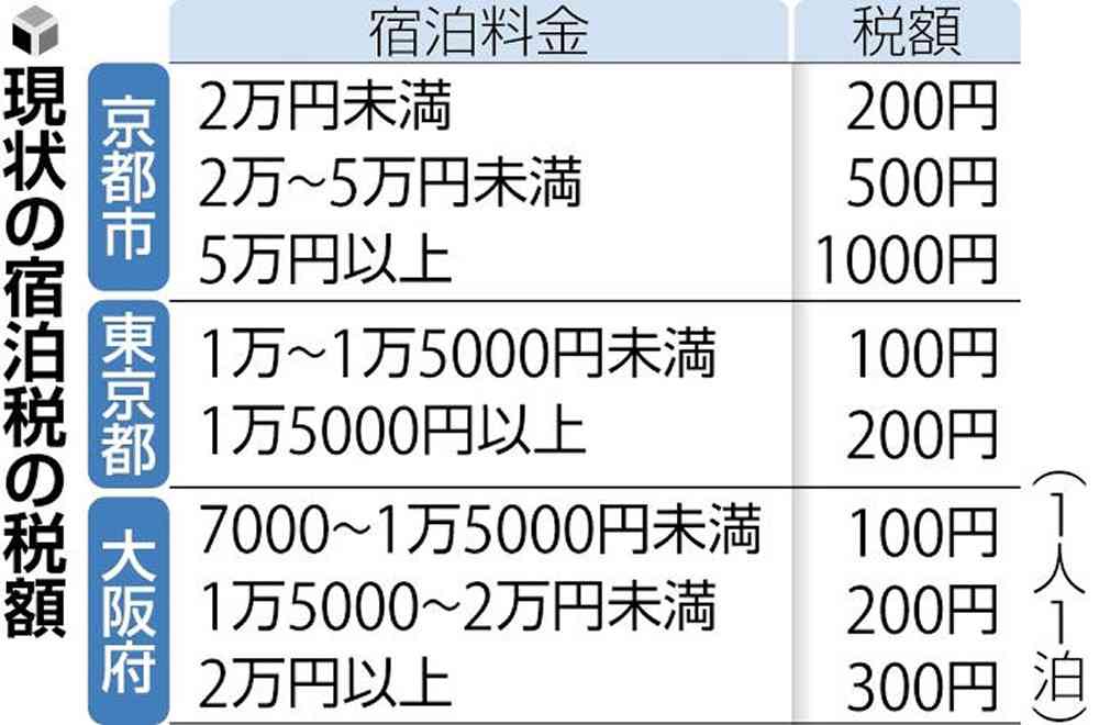 京都市の宿泊税、最高１万円に引き上げへ…定額制で全国最高額