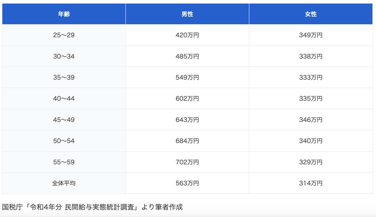30代前半、婚活中です。相手の年収は600万円以上が理想なのですが高いでしょうか？