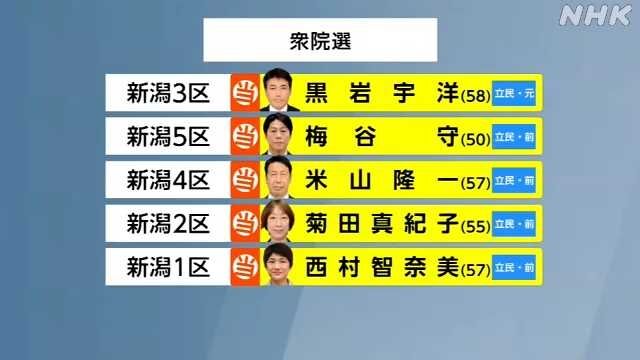 保守王国・新潟で“自民全敗”の衝撃…立憲が５選挙区すべて制す　非公認候補に“2000万円”がとどめか【開票一覧】