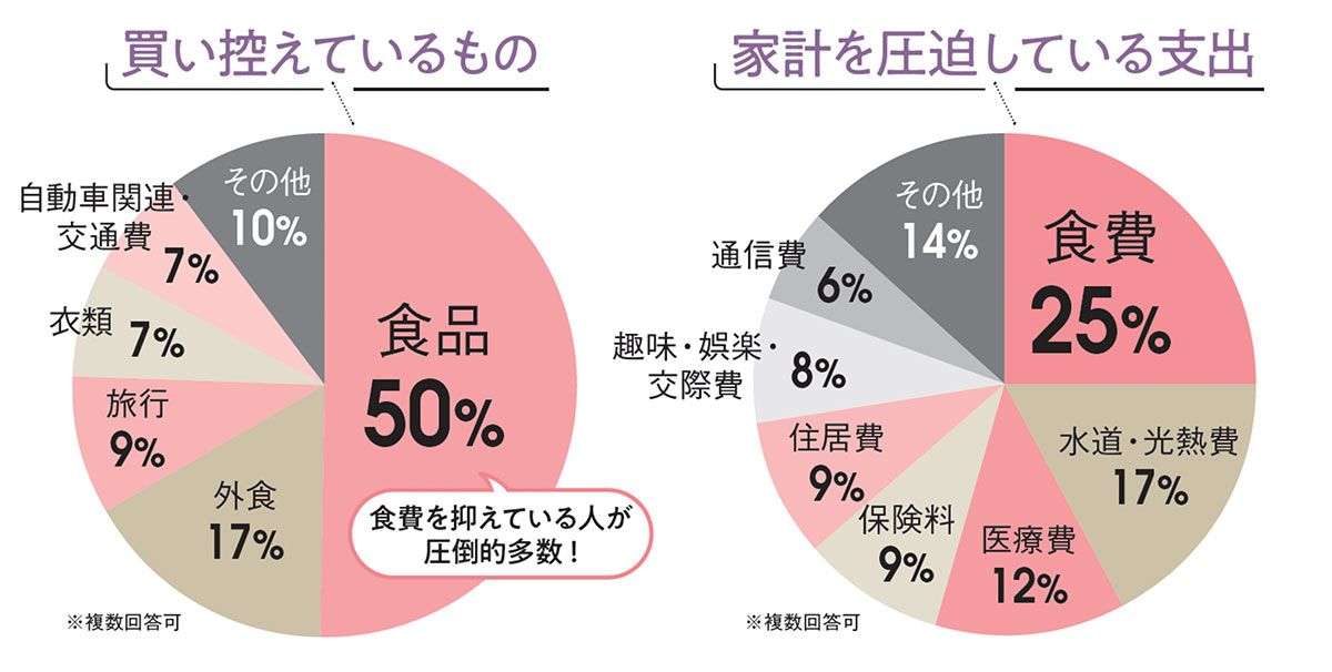「まとめ買いして冷凍、家庭菜園も」「スーパーの蒸留水をもらいに1日4往復」辛い家計で、買い控えているもの3位「旅行」2位「外食」1位は…