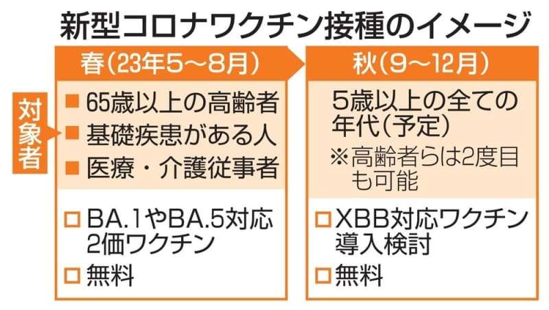 「XBB」対応ワクチン導入検討　厚労省、コロナ秋接種で