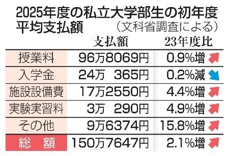私大初年度費用150万円　物価高騰で過去最高に