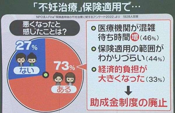 「不妊治療」保険適用で“負担増”――ナゼ？　患者 2000 人アンケート...73％が「悪くなった」 背景に助成金の廃止