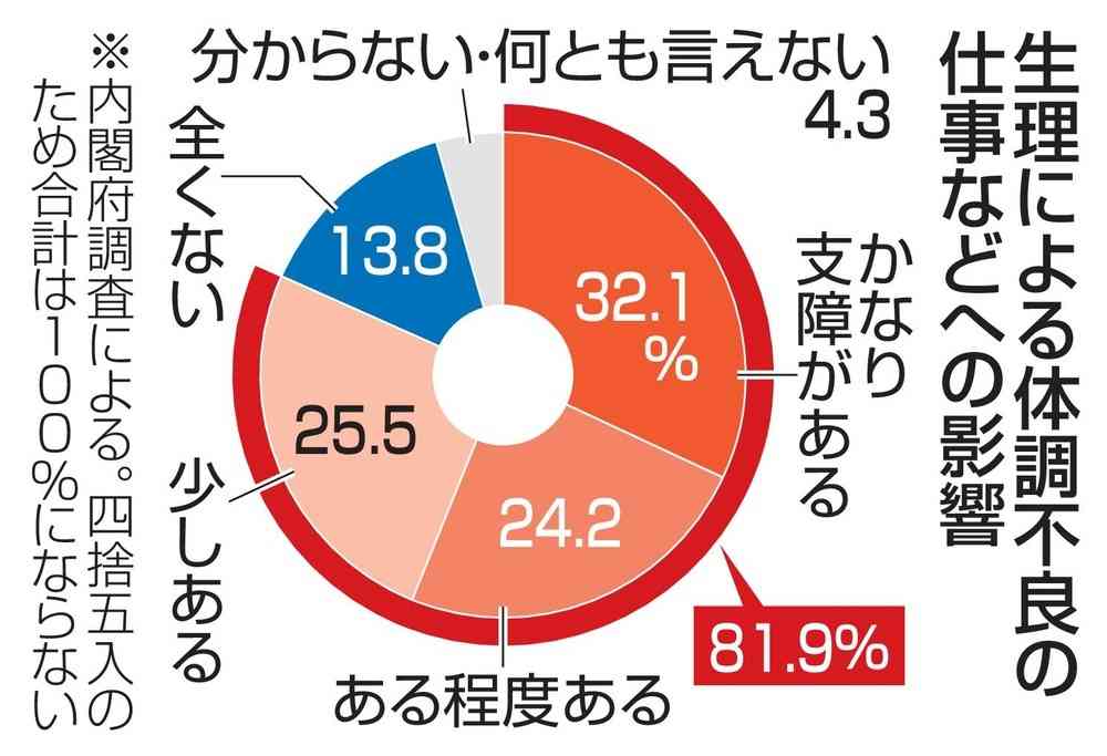 女性の81％、生理で仕事に支障　「健康への理解必要」、政府白書