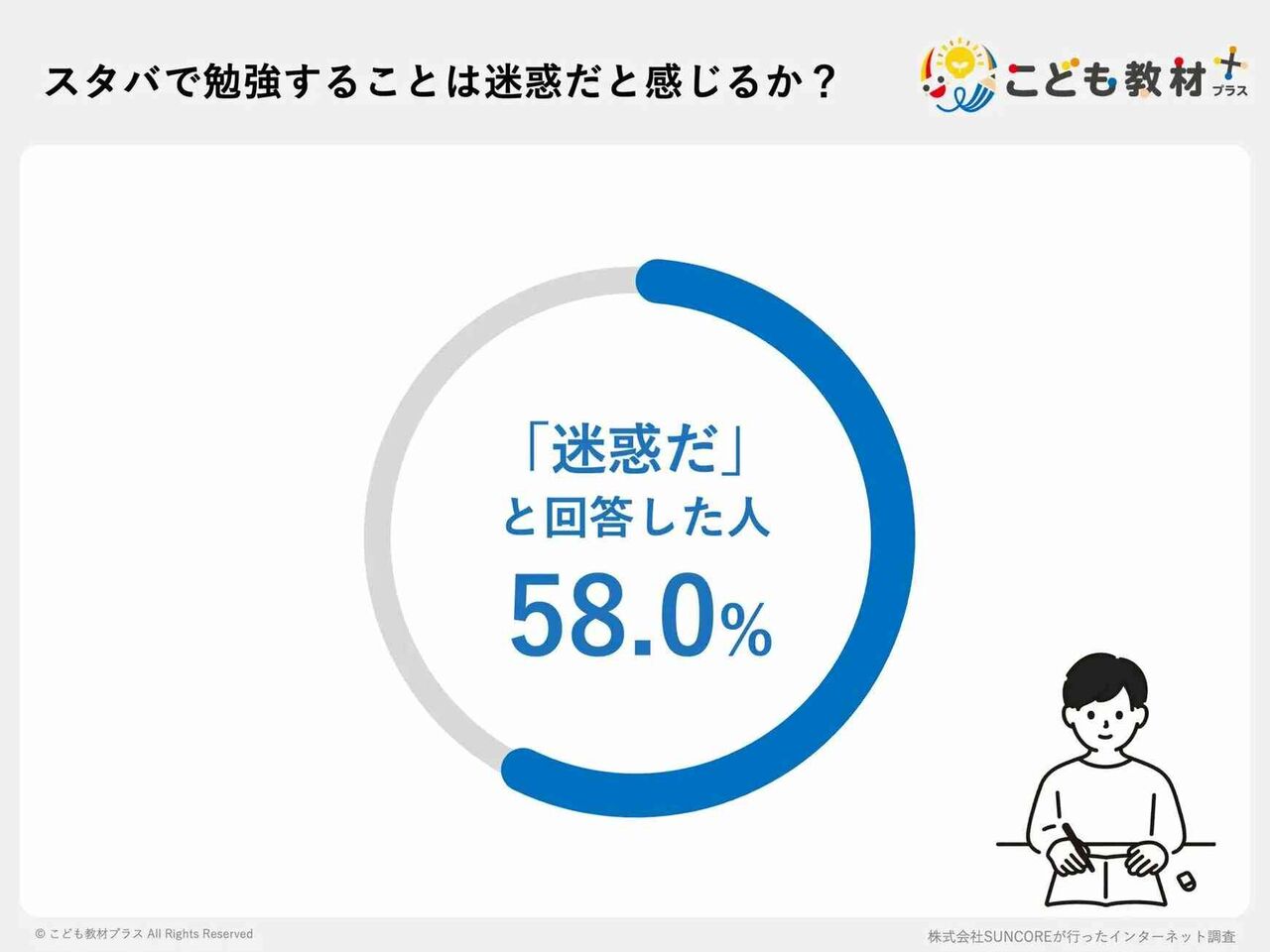 【迷惑行為】「学生がスタバで勉強」やめて欲しいと思っている人は約40%！ドリンク1杯だけ頼みスタバで迷惑にならない「滞在時間」は？
