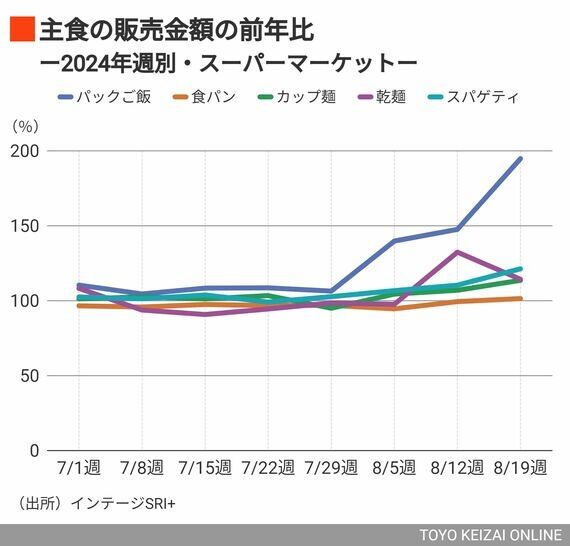 ｢コメが消えた夏｣日本人が代わりに爆買いした物 データでわかった｢令和の米騒動｣の実態