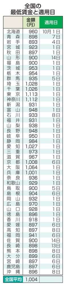 最低賃金、1日以降順次引き上げ　平均時給1004円に