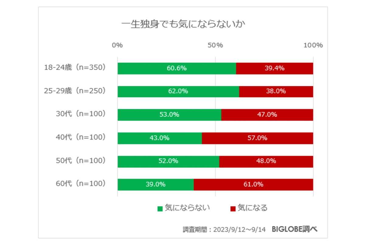 Z世代の6割が“一生独身”でも気にならない!? 独身希望、生の声「多分一生独身」「責任を負うことへの忌避感」