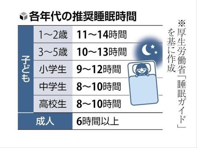 塾・習い事・部活動で子どもも忙しく…小中高生の半数以上「寝不足」、学校で広がる「眠育」