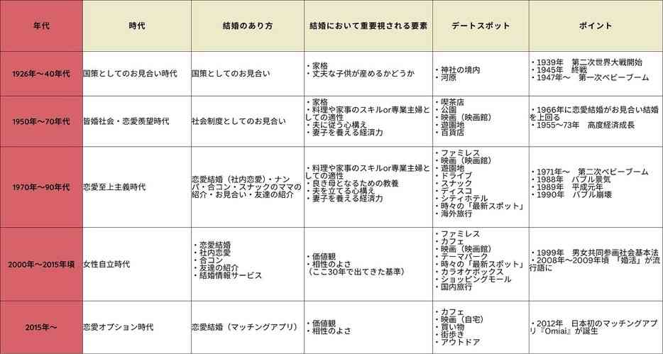 今って、結婚のハードル高すぎない？昭和～平成～令和の恋愛事情を比べてみたら…興味深すぎた