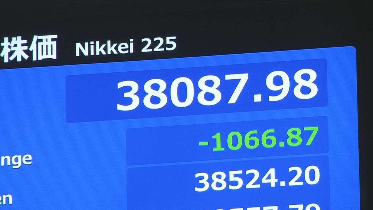 【速報】日経平均株価が一時1000円超値下がり