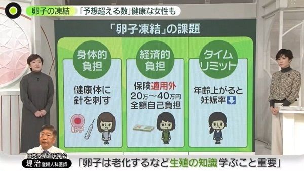 健康な女性の“卵子凍結”は「予想を超える数」――都内だけで年1135件　“将来の備え”として選択肢に…3つの課題も