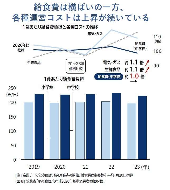 「安い給食」物価高で限界　給食企業の倒産、2年連続増加　食のインフラどう守る　「安くて当然」から脱却必須