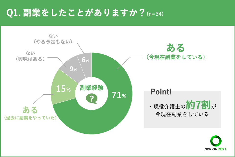 「介護業界で長く働くことに絶望してきている」という声も。副業をしている介護士の割合は約7割