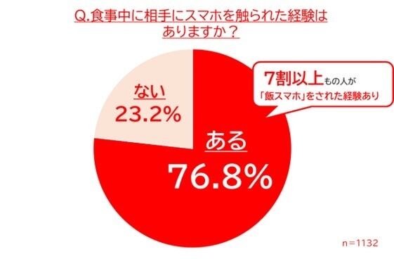 誰かとの食事中、スマホを触って注意された経験がある人は約半数　そのうち7割以上の人が注意されて「不快に感じた」
