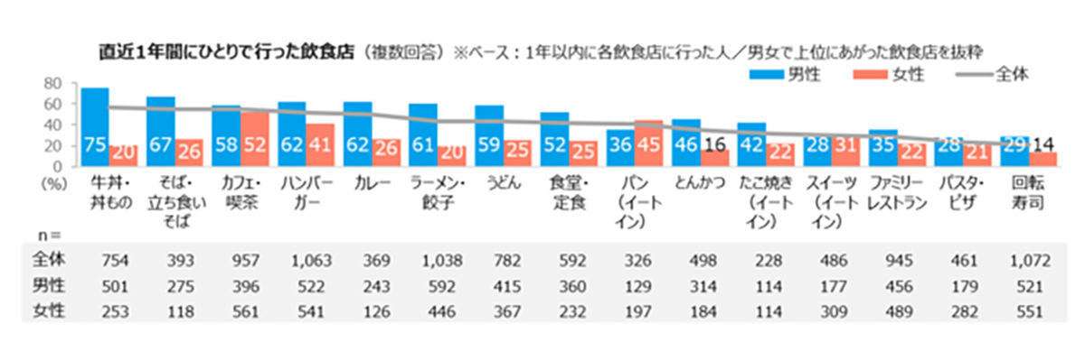 「ひとり外食」男性58%、女性40%が経験 - 抵抗のあるジャンルは?