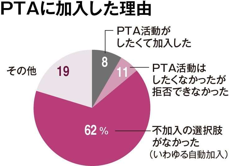 PTAで「知らない人が自宅をピンポン」　強制加入問題「気づいたら会員だった」が6割の現実