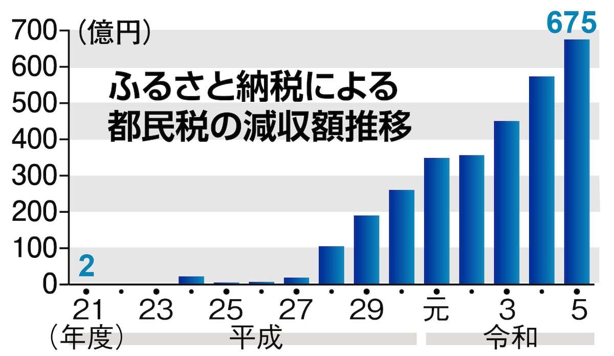 ふるさと納税による減収に東京都が悲鳴　累計額は3018億円　行政サービス低下懸念