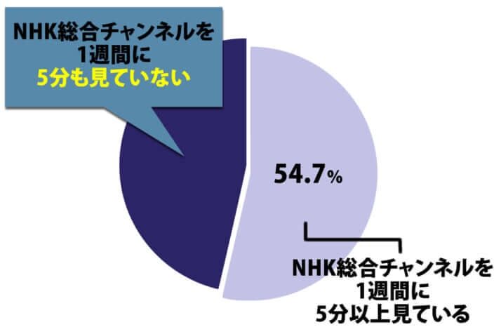 「日本人の半分はNHKを見ていない」という衝撃データは何を物語っているか　『NHK受信料の研究』著者が指摘する問題点