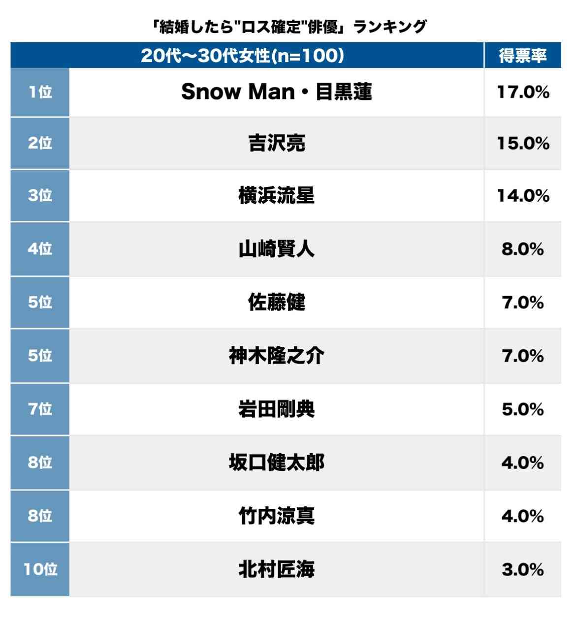 「結婚したら"ロス確定"俳優」ランキング　吉沢亮、横浜流星を抑えた「結婚はしたい」発言イケメンは