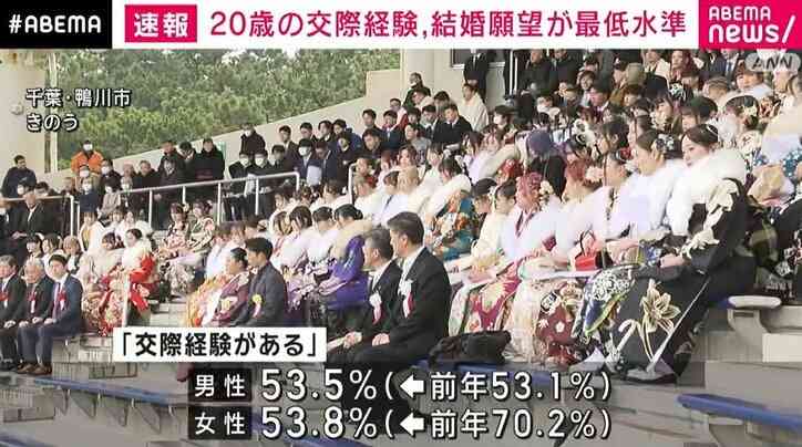 20歳男女の「交際経験」「結婚願望」過去最低水準に コロナ禍などが影響か