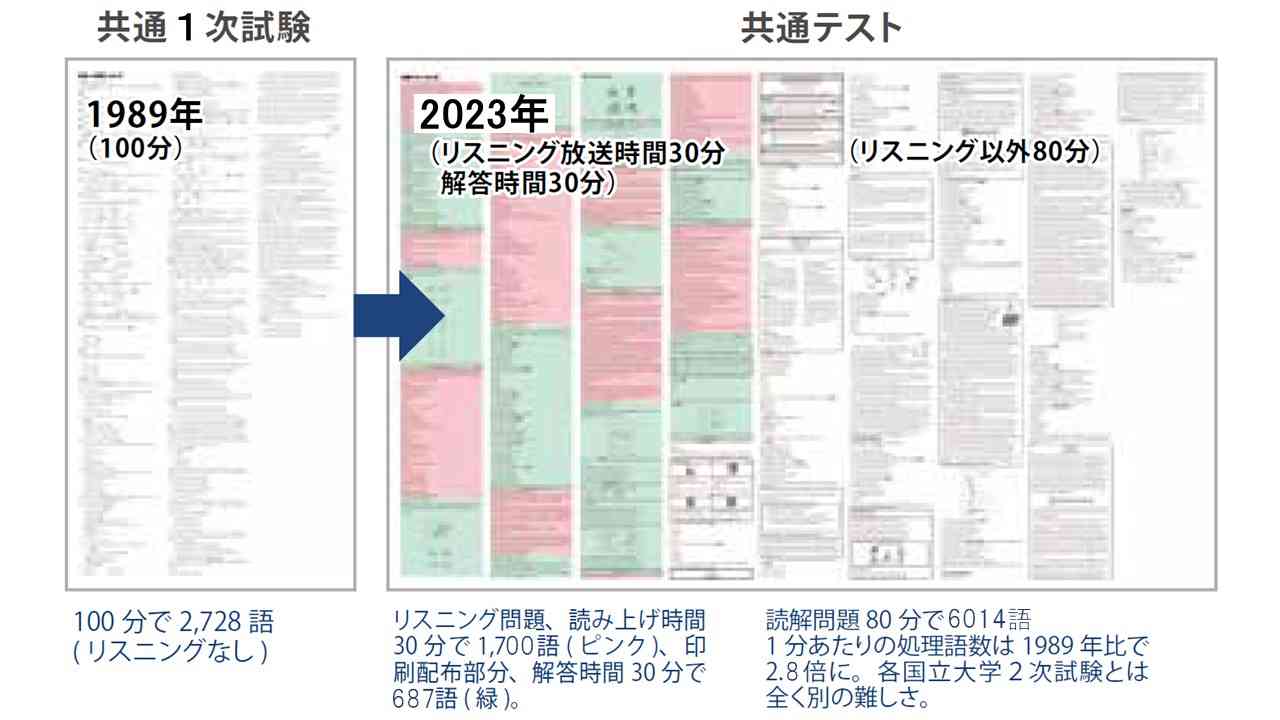大学入試の英語、30年で激変　止まらぬ難問化、東大試験は「これが限界では？と思うくらい」