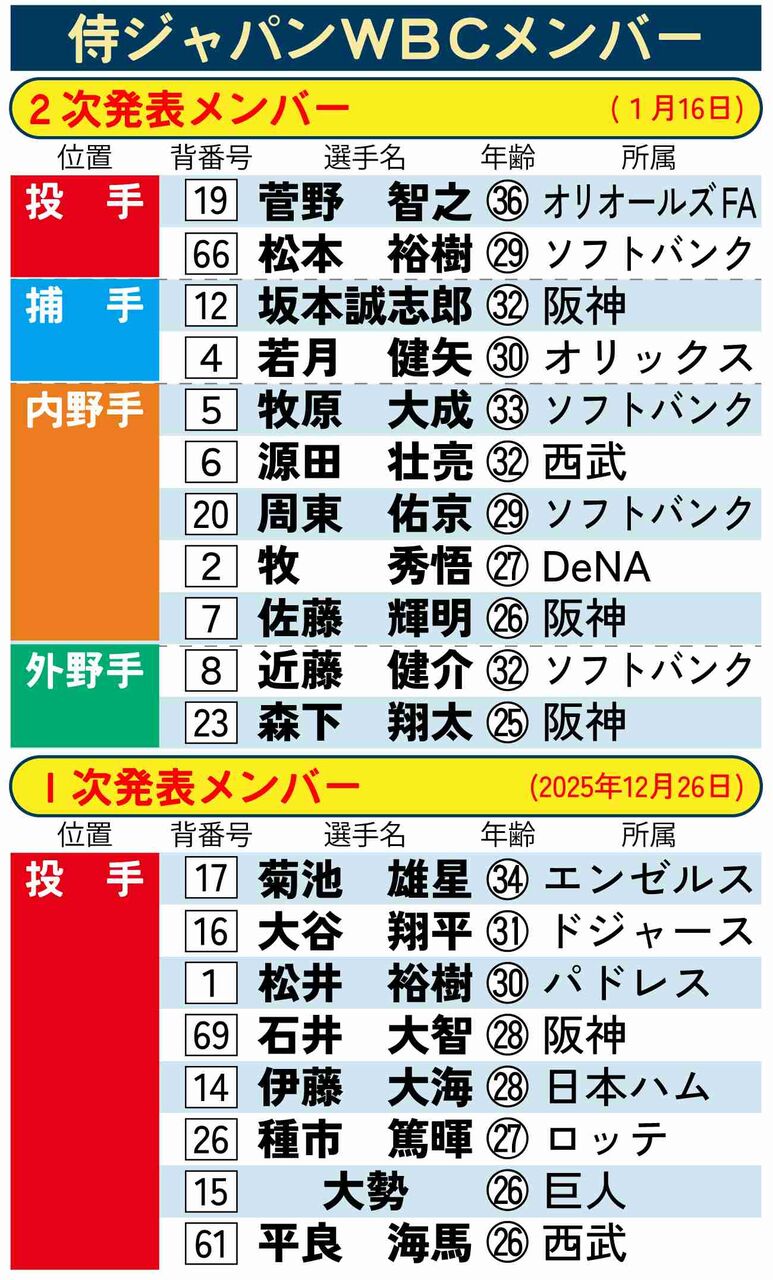 【侍ジャパン】WBCメンバー11選手を新たに発表　菅野智之、佐藤輝明、近藤健介、源田壮亮ら