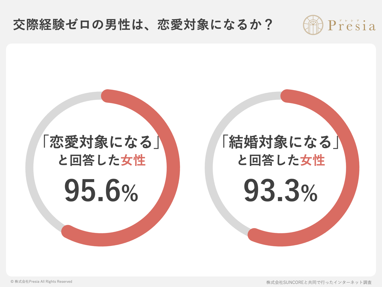 女性に聞いた“経験のない男性との交際”20、30代ならOK「リード」より「無理せず対等に」