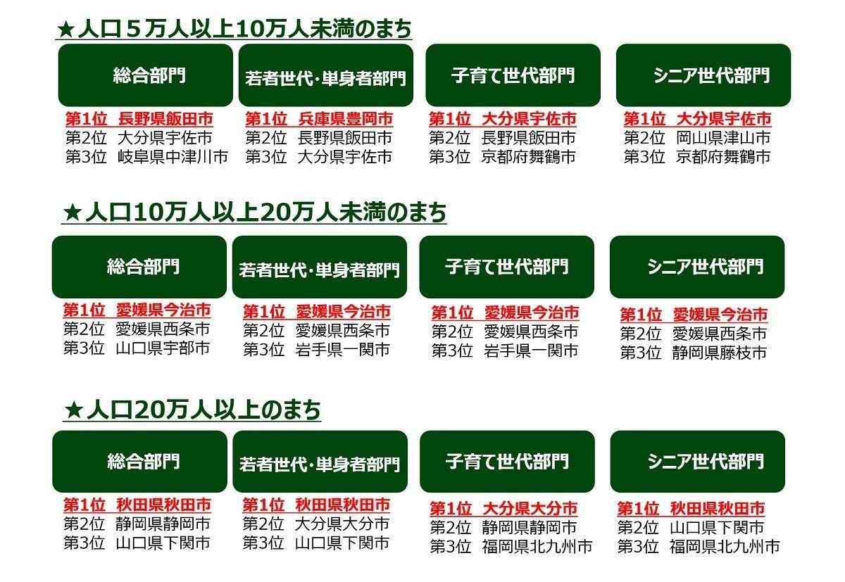 2023年版「住みたい田舎」ランキング、1位に輝いた自治体は?