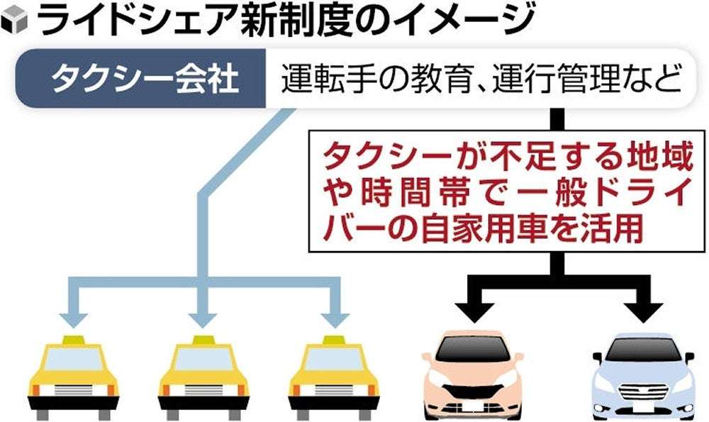 「ライドシェア」来年４月に大幅解禁…地域・時間帯を限定、タクシー不足解消狙い