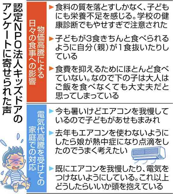 夏休みをどう乗り切る？物価高が直撃する子育て世帯　困窮家庭60％「十分な食事を与えられない」