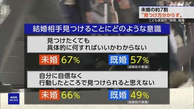 未婚の約7割「相手を見つけたくても何をすれば」こども家庭庁