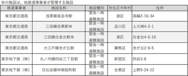 「ミサイルきたら地下駅へ」新たに都内24駅が緊急一時避難施設に指定　国民保護法