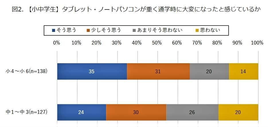 小中学生の6割、タブレット・パソコンが重くて通学が大変　「ランドセルをリュックに」「タブレットにデジタル教科書を入れて」と議論