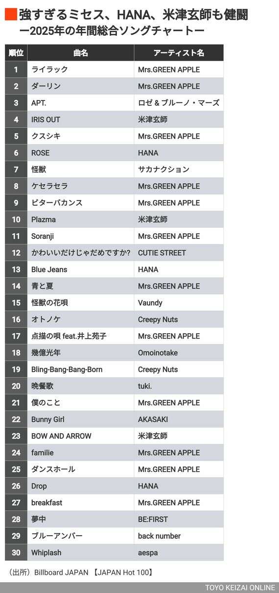 2025年の音楽チャート｢ミセス21曲｣席巻の衝撃､ちゃんみな&HANAが旋風――ヒットの法則を揺さぶる"推し活"と音楽ストリーミングの影響力