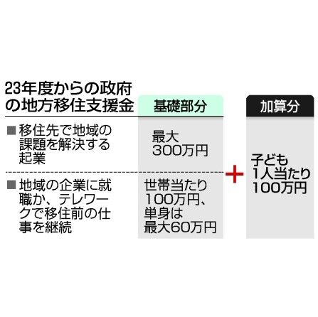 地方移住、子1人に100万円　東京集中是正へ支援拡充