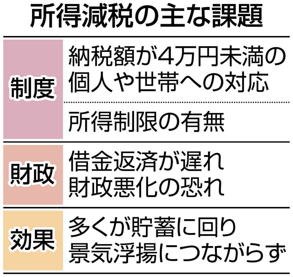 所得減税を受けられず給付金対象にもならない「はざま」の人たち　どう救う？　経済効果にも疑問の声