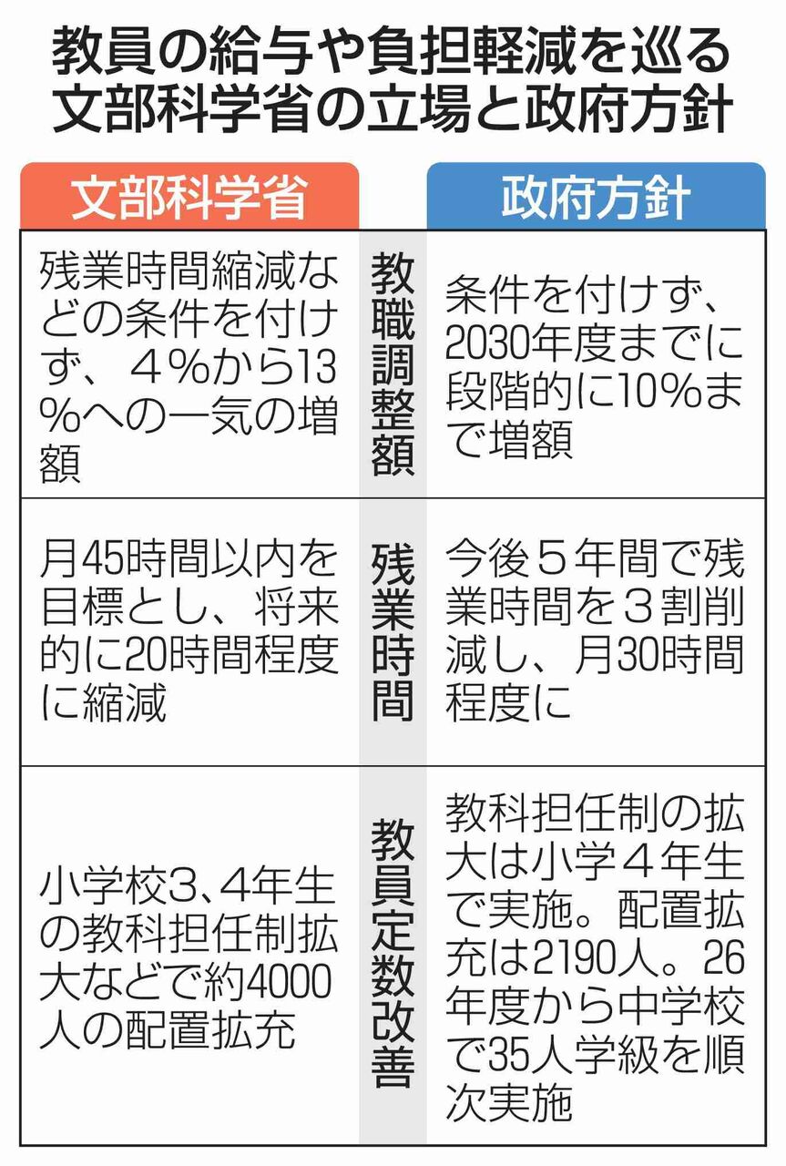 中学校35人学級、26年度から　教員給与上乗せ段階的に10％へ