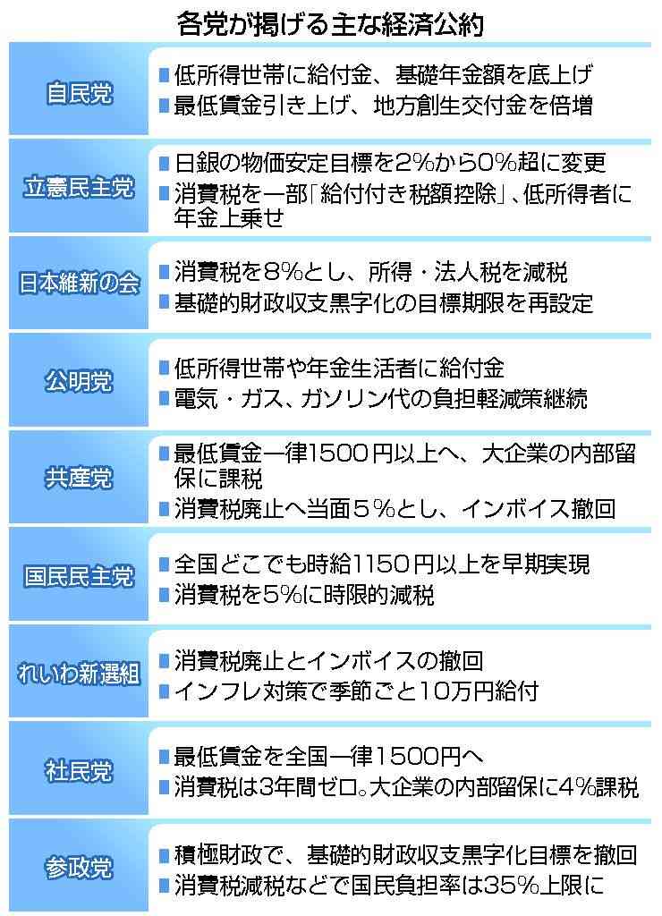 経済公約、家計支援策ずらり　財源論置き去り、見えぬ成長戦略―衆院選【公約比較】