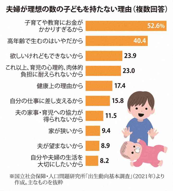 「2人目どうする?」理想下回る予定数「お金」だけでない理由