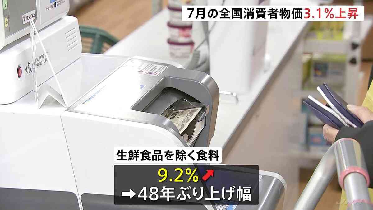 7月の全国消費者物価指数3.1％上昇　3％超える物価上昇率1年近く続く