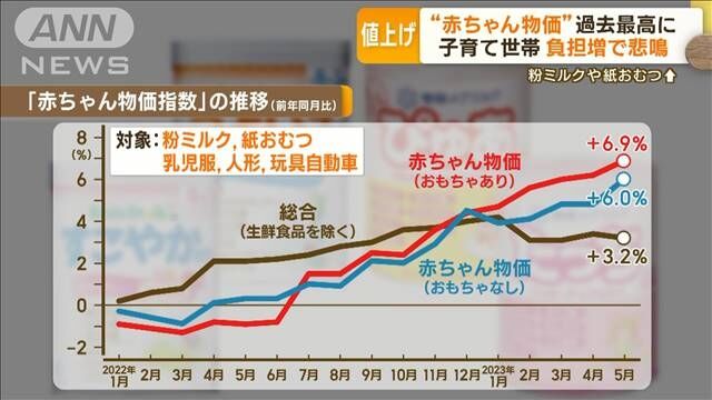 「赤ちゃん物価指数」過去最高　負担増で子育て世帯から悲鳴…粉ミルク・紙おむつ等↑