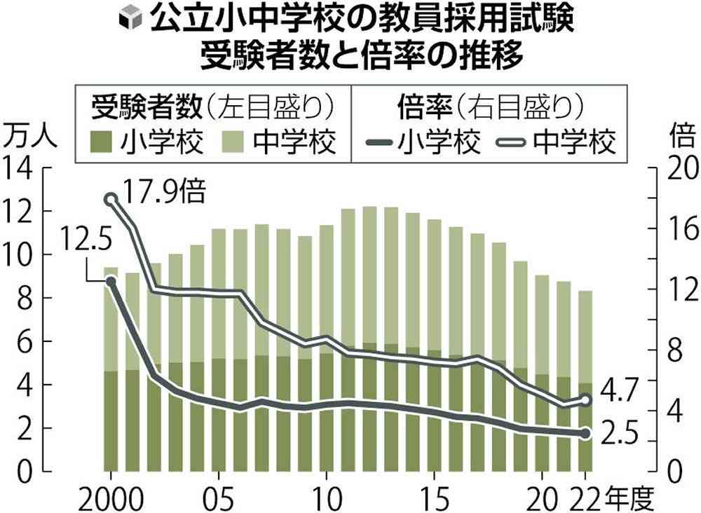 激しさ増す教員奪い合い、副校長が土日返上で400人以上に電話…担任4人交代のクラスも