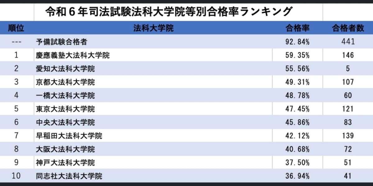 2024年の司法試験 合格者は1592人　最年少は17歳、最年長は70歳