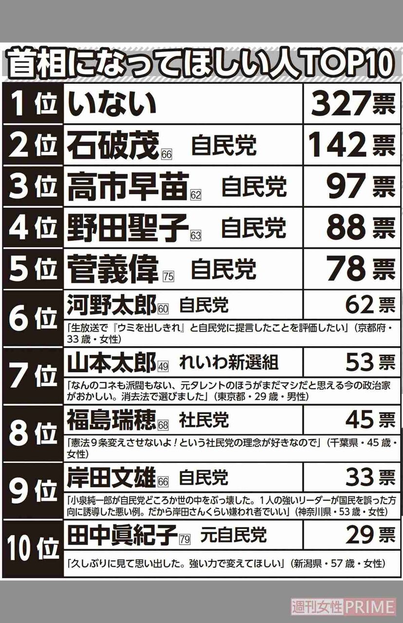 《首相になってほしい議員ランキング》高市早苗、石破茂を抑えた圧倒的1位は納得の結果