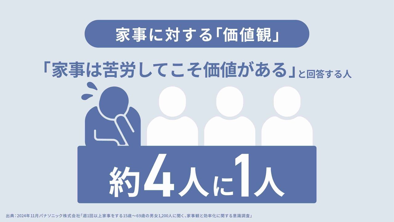 家事を家電に頼らず、自分の手でやるべきと思い込んでいる家事観“家事根性論” パナソニックが「食洗機は甘えですか」プロジェクトを展開