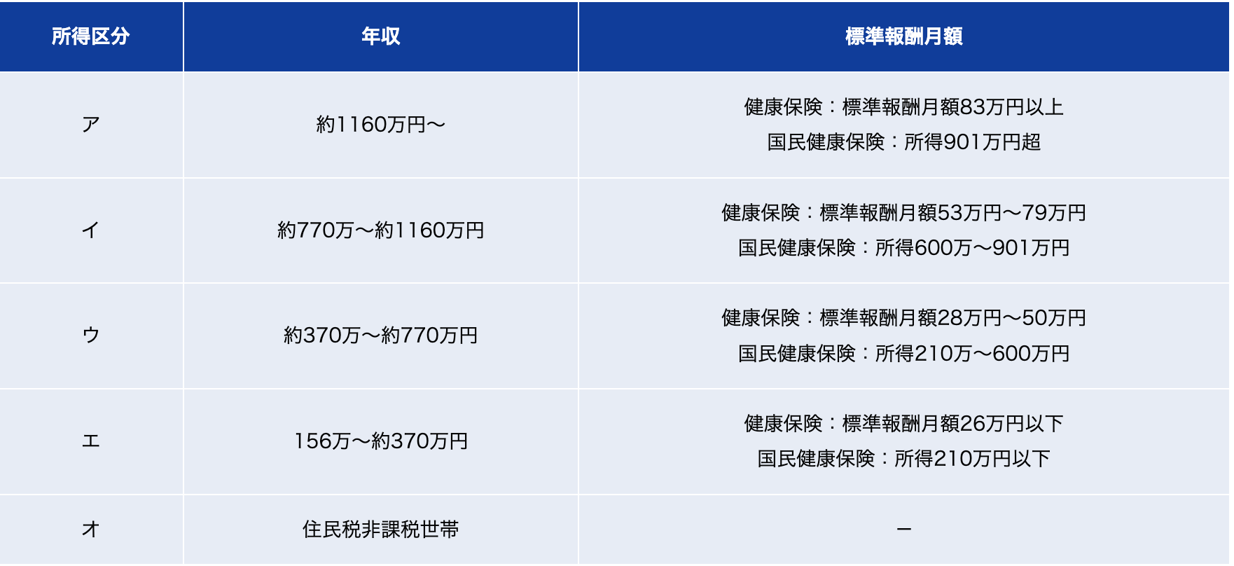 「マイナ保険証」で年収がバレる!? 年収を見分けられてしまうポイントを解説