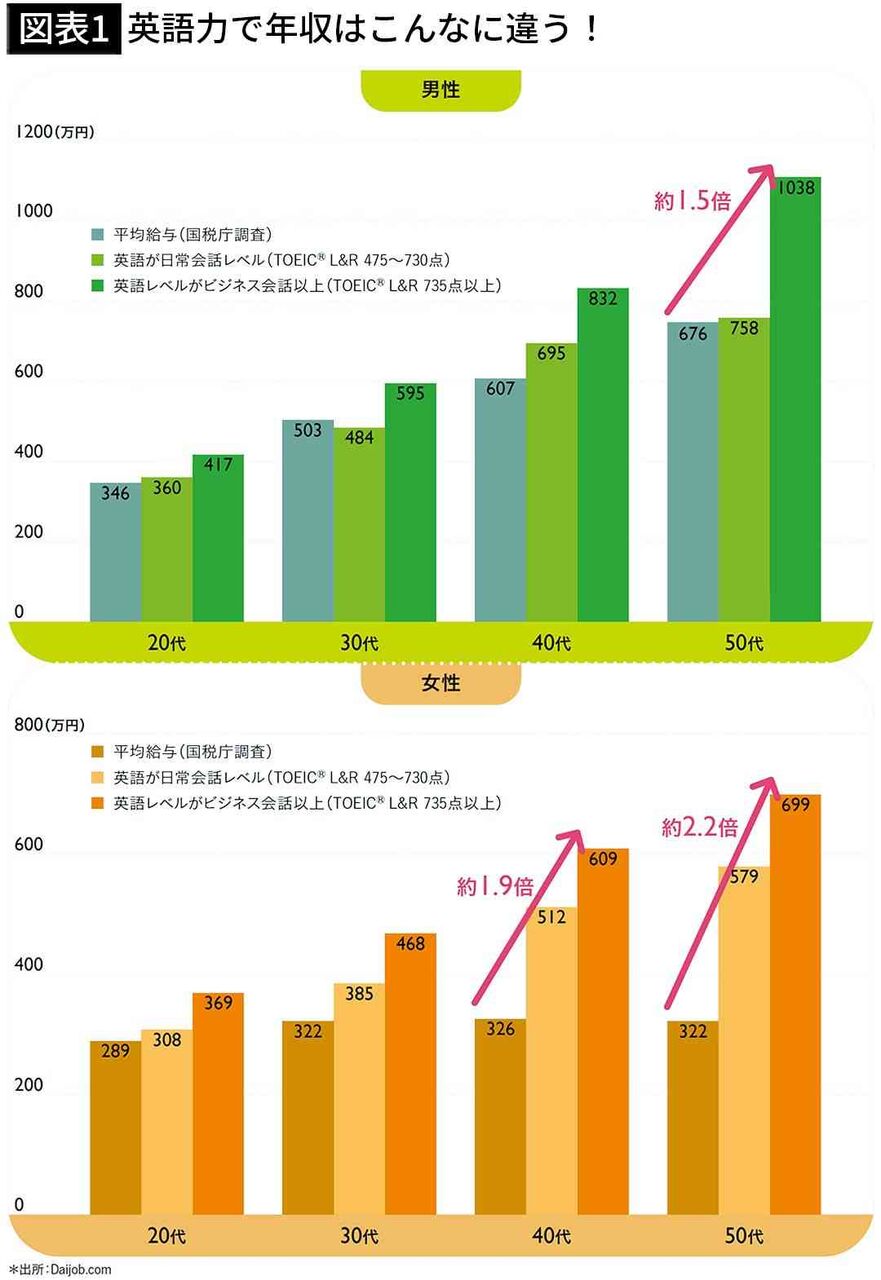 英語ができる･できない人の衝撃年収差…30代女性で約140万円の差､50代で男性1.5倍､女性2.2倍という歴然