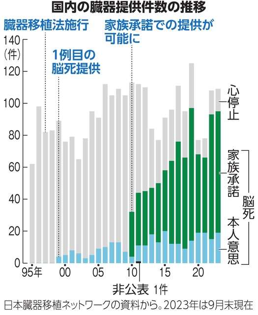 脳死下の臓器提供、1千件へ　増加傾向もドナー足りず　法施行26年