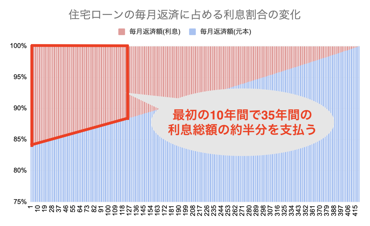 住宅ローン金利上昇だけどギリ逃げ切れる人